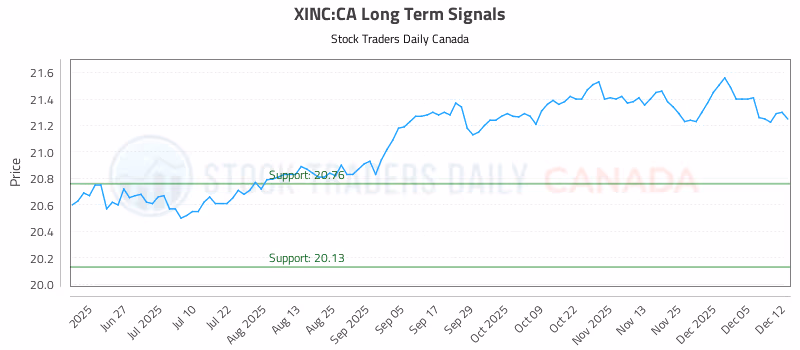 Stock Chart for XINC:CA
