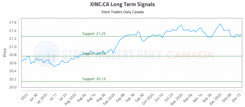 Stock Chart for XINC:CA