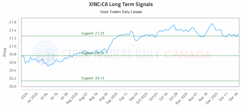 Stock Chart for XINC:CA