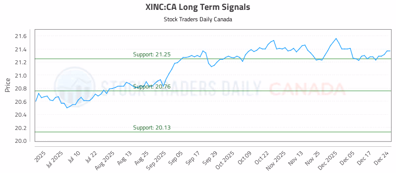 Stock Chart for XINC:CA