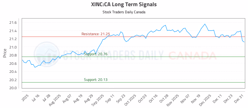 Stock Chart for XINC:CA
