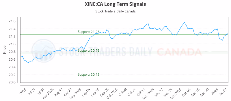 Stock Chart for XINC:CA