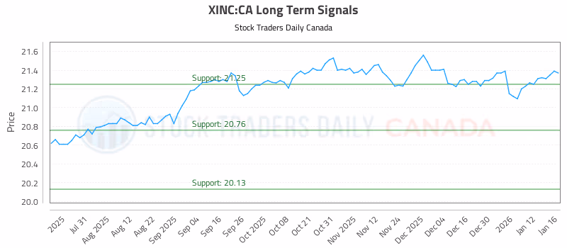 Stock Chart for XINC:CA