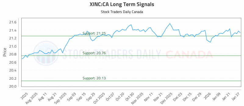 Stock Chart for XINC:CA