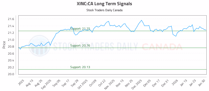 Stock Chart for XINC:CA