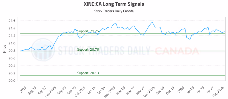 Stock Chart for XINC:CA