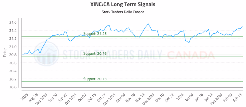 Stock Chart for XINC:CA