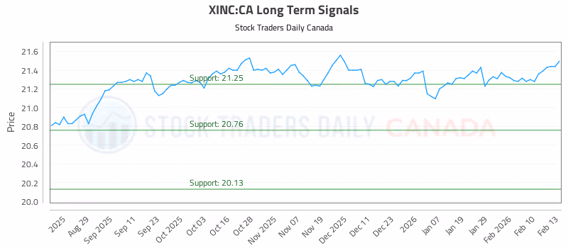 Stock Chart for XINC:CA
