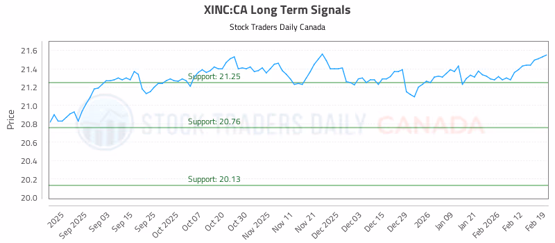 Stock Chart for XINC:CA
