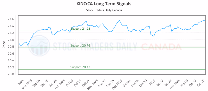 Stock Chart for XINC:CA