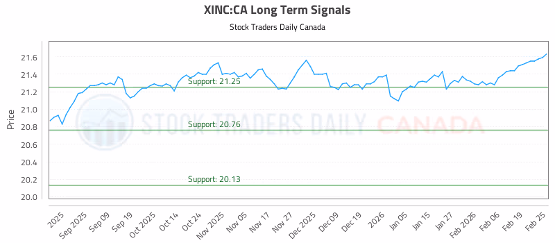 Stock Chart for XINC:CA