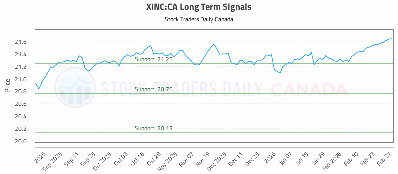 Stock Chart for XINC:CA