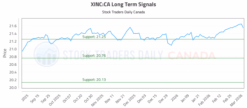 Stock Chart for XINC:CA