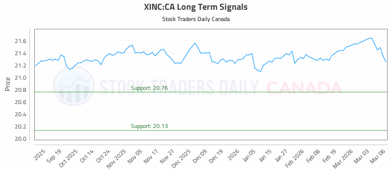 Stock Chart for XINC:CA