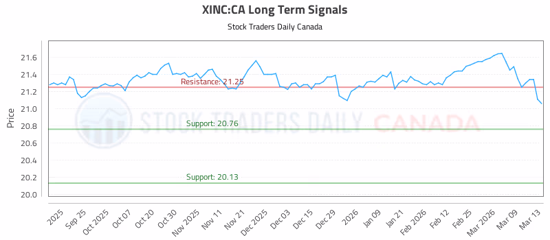 Stock Chart for XINC:CA
