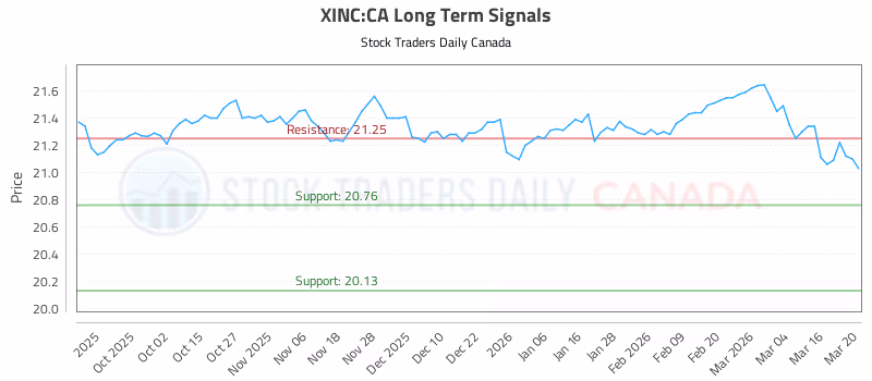 Stock Chart for XINC:CA