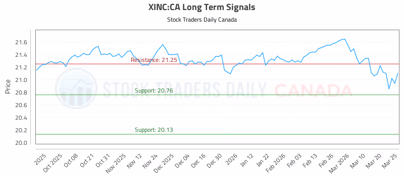 Stock Chart for XINC:CA