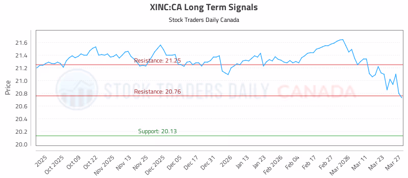 Stock Chart for XINC:CA