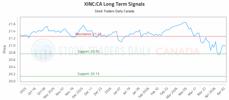 Stock Chart for XINC:CA