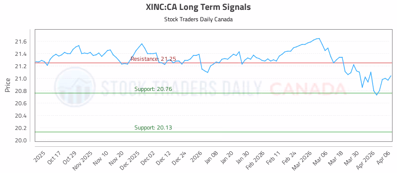 Stock Chart for XINC:CA