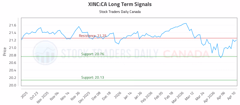 Stock Chart for XINC:CA