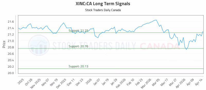Stock Chart for XINC:CA
