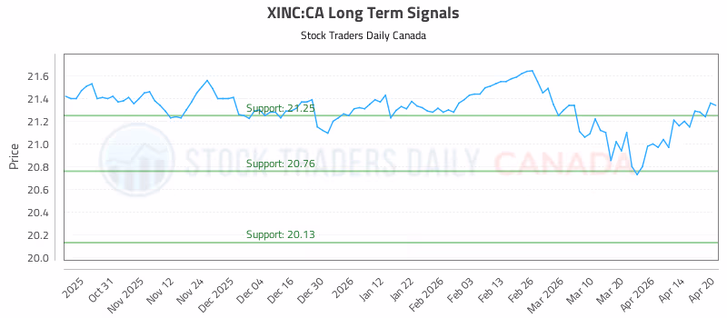 Stock Chart for XINC:CA