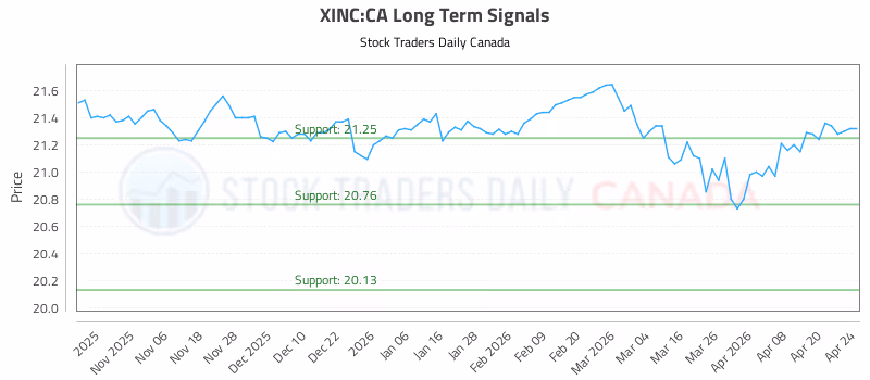 Stock Chart for XINC:CA