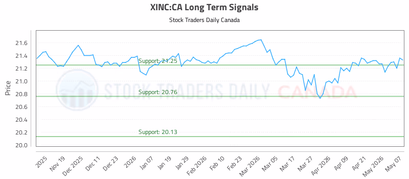 Stock Chart for XINC:CA
