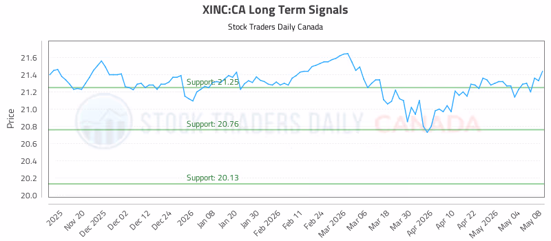 Stock Chart for XINC:CA