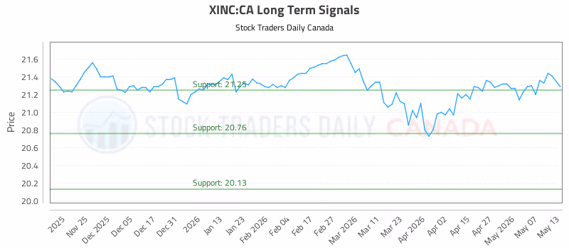 Stock Chart for XINC:CA