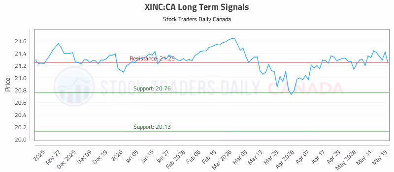 Stock Chart for XINC:CA