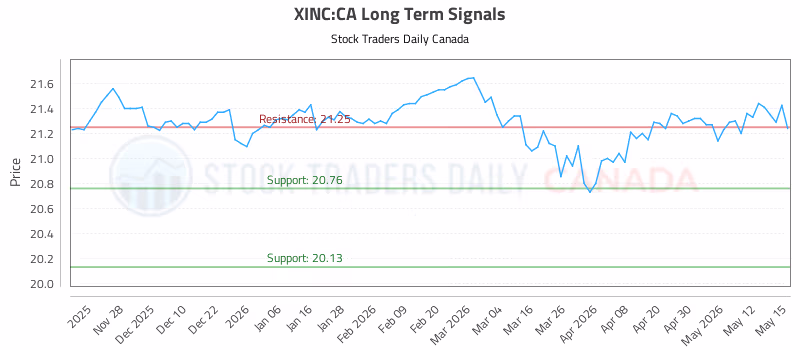 Stock Chart for XINC:CA
