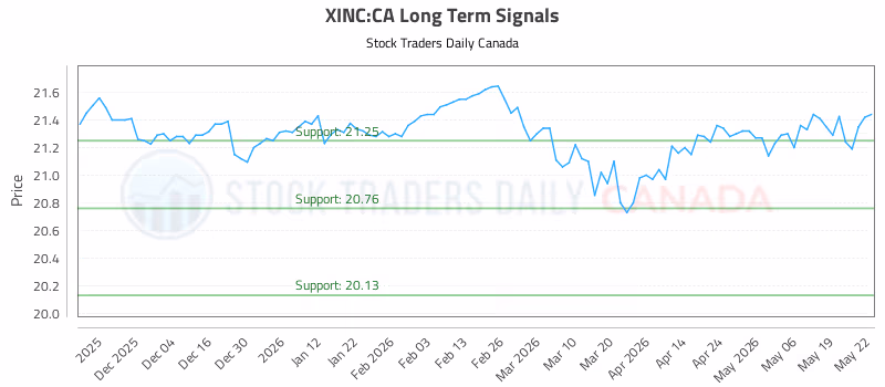 Stock Chart for XINC:CA