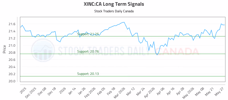 Stock Chart for XINC:CA