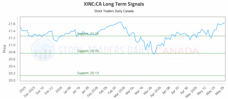 Stock Chart for XINC:CA
