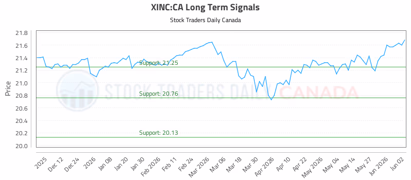 Stock Chart for XINC:CA