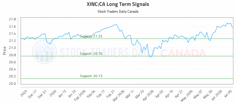 Stock Chart for XINC:CA