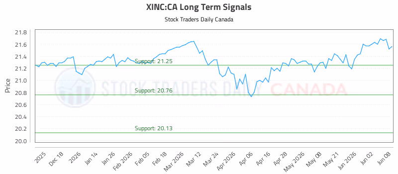 Stock Chart for XINC:CA