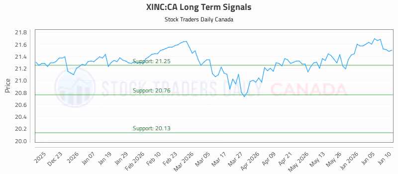 Stock Chart for XINC:CA