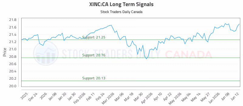 Stock Chart for XINC:CA