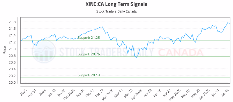 Stock Chart for XINC:CA