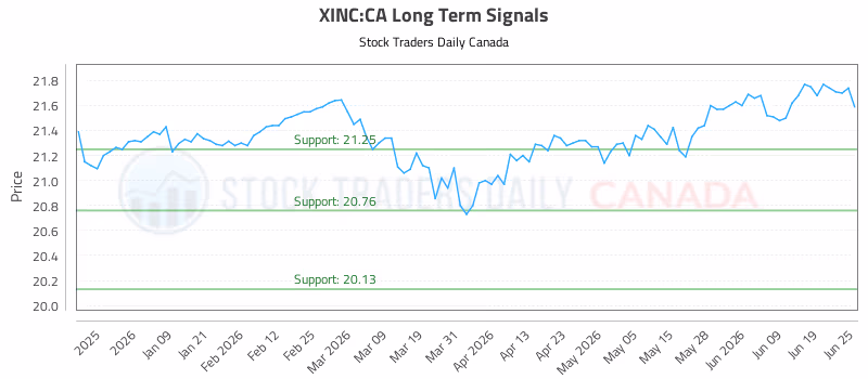 Stock Chart for XINC:CA