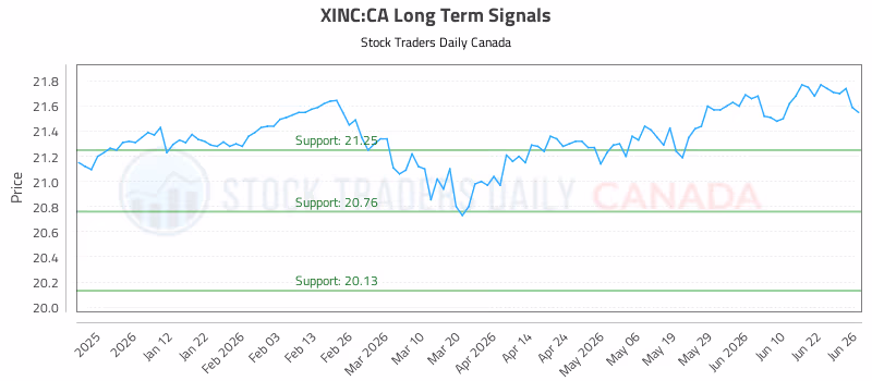 Stock Chart for XINC:CA