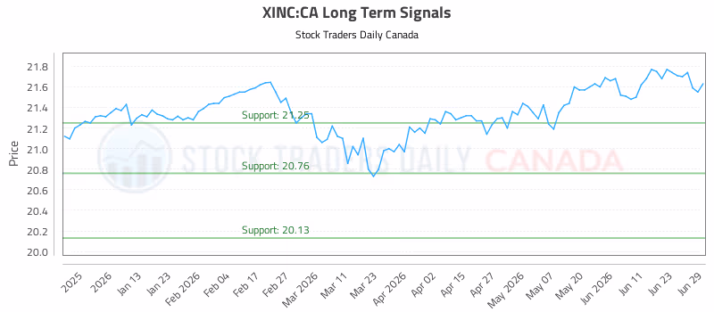 Stock Chart for XINC:CA