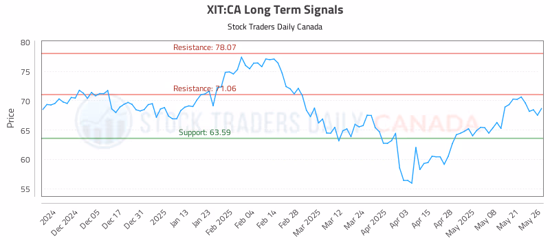 Stock Chart for XIT:CA