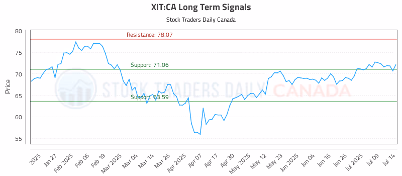Stock Chart for XIT:CA