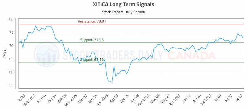 Stock Chart for XIT:CA