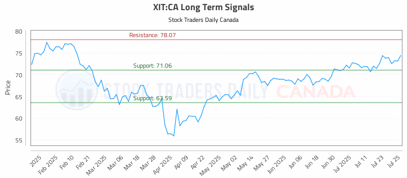 Stock Chart for XIT:CA