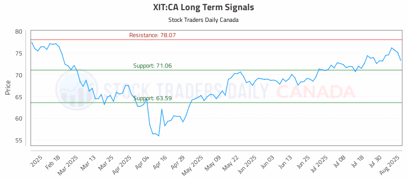 Stock Chart for XIT:CA